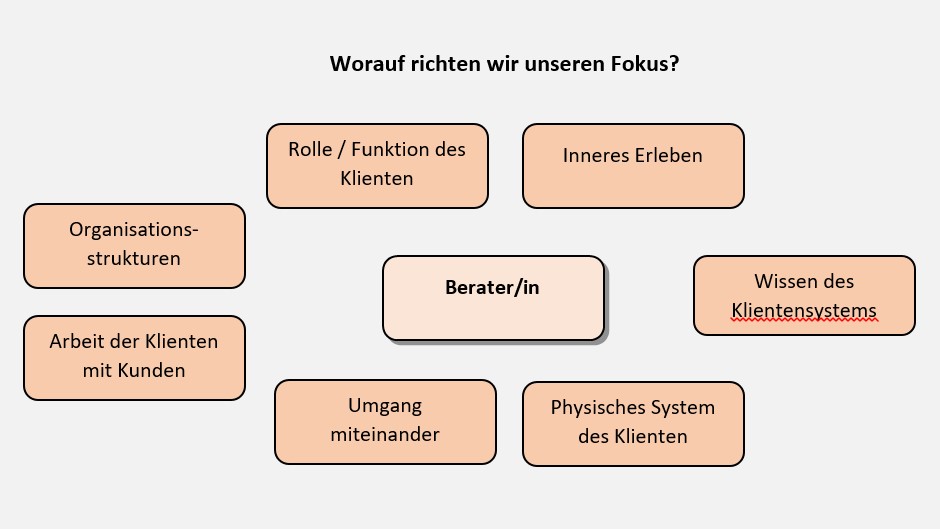 Beratungsformate