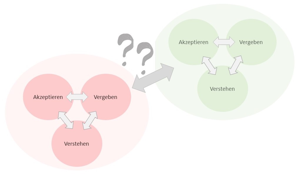 Perspektivwechsel