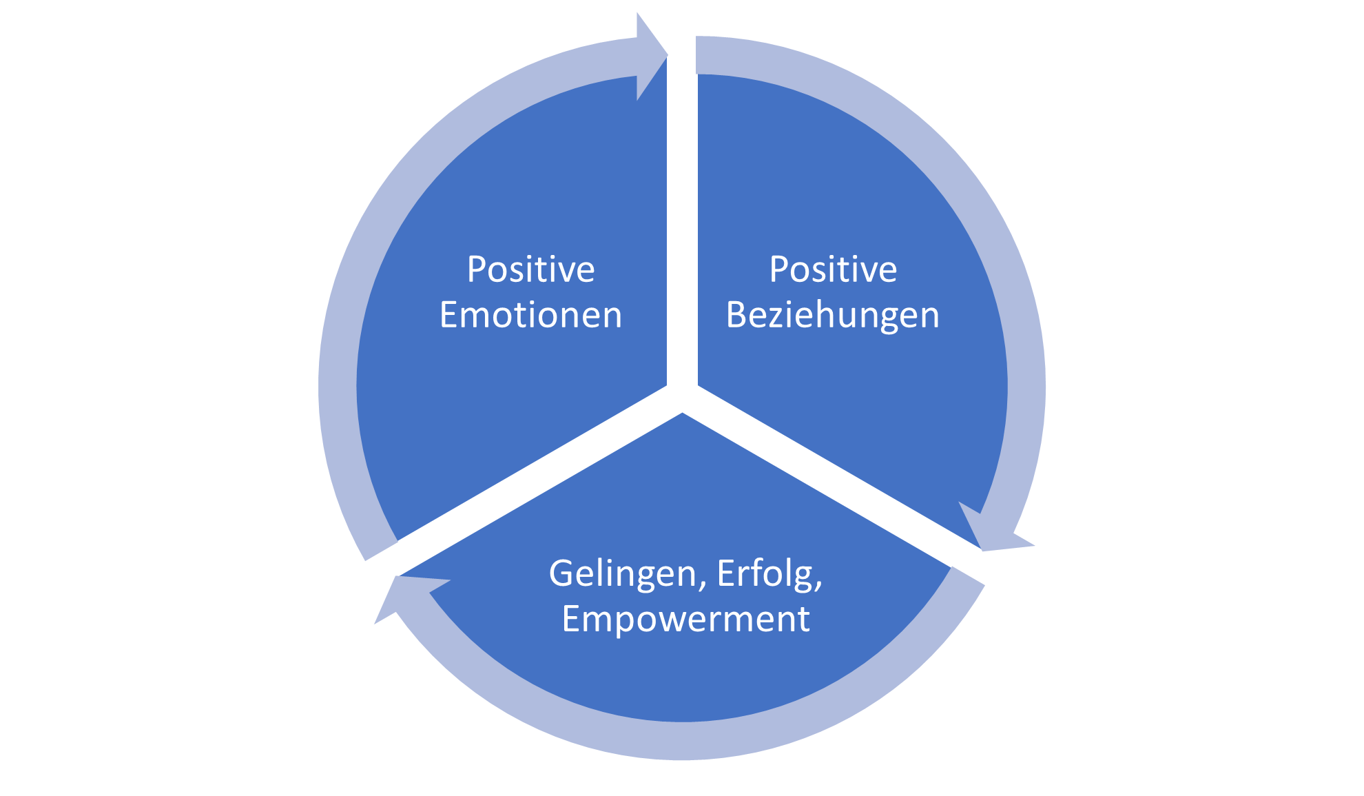 Positive Psychologie 2