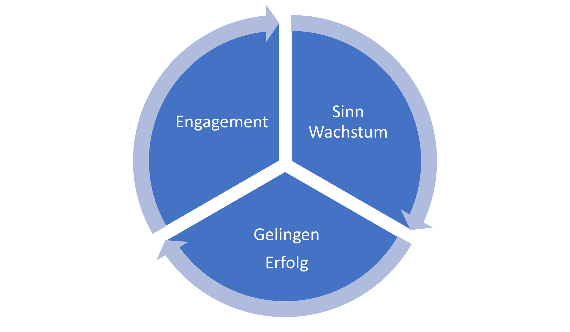 Positive Psychologie 3